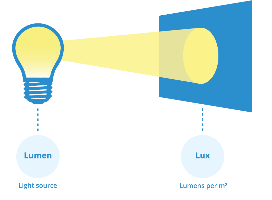 Current LED Light Prices and LUX Values shoot