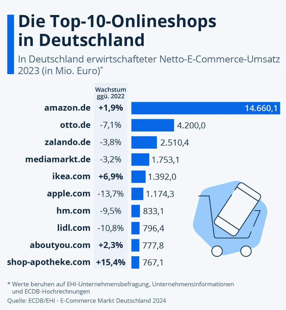 Almanya'da en çok tercih edilen e-ticaret pazar yerleri: Amazon.de, Otto.de, Zalando, eBay.de ve AliExpress logoları